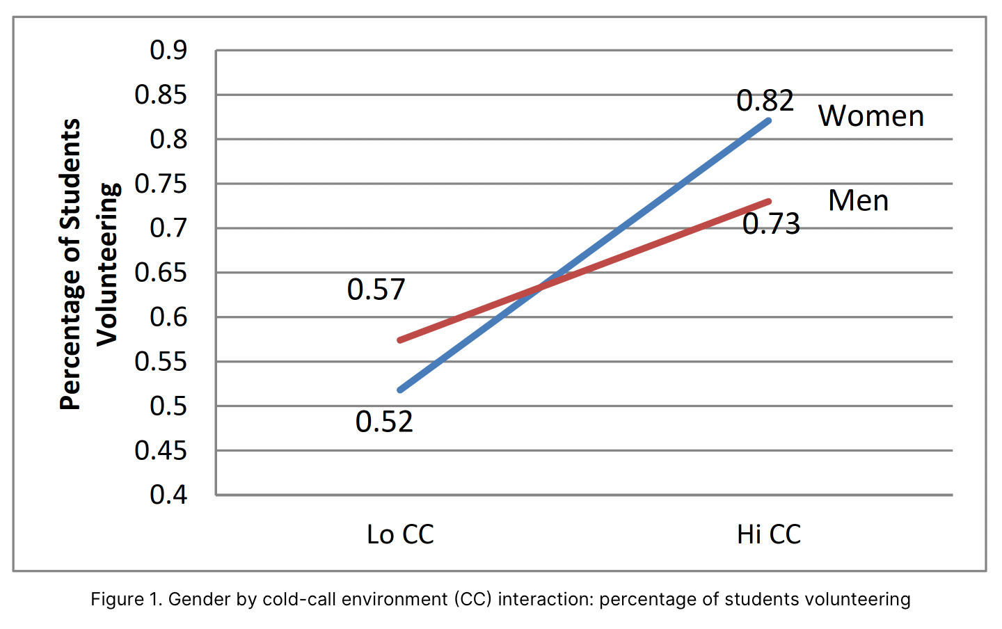 Figure 1. Gender by cold-call environment (CC) interaction: percentage of students volunteering