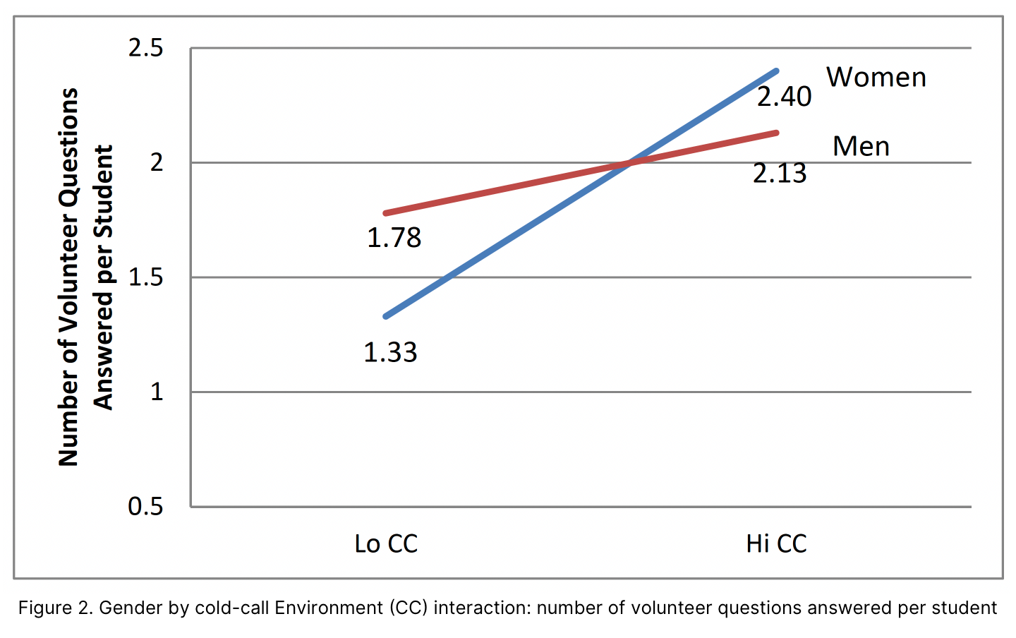 Figure 2. Gender by cold-call Environment (CC) interaction: number of volunteer questions answered per student